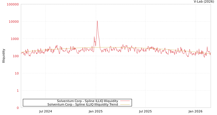 graph of Solventum Corp ILLIQ-SMEM