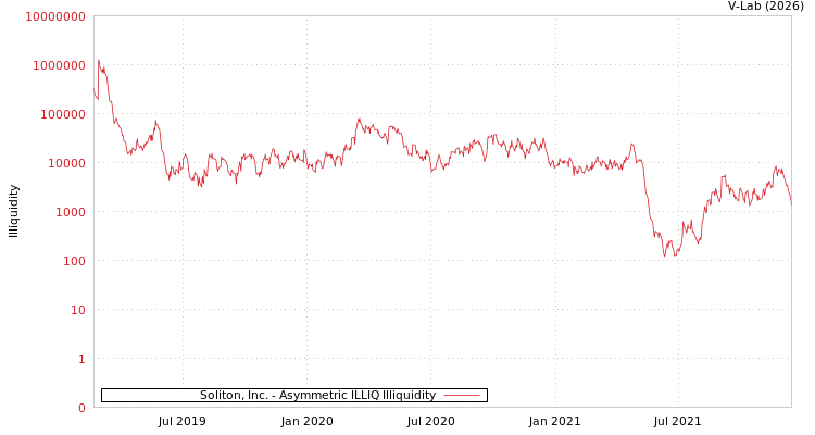 graph of Soliton, Inc. ILLIQ-AMEM