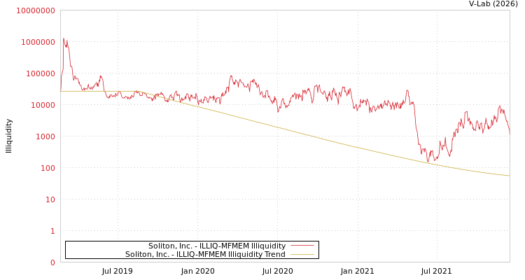graph of Soliton, Inc. ILLIQ-MFMEM