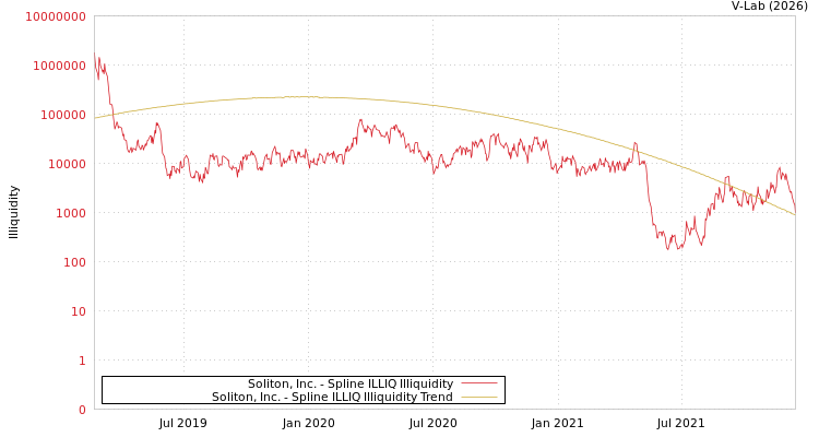 graph of Soliton, Inc. ILLIQ-SMEM