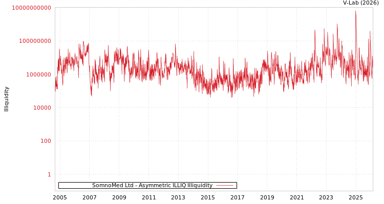 graph of SomnoMed Ltd ILLIQ-AMEM