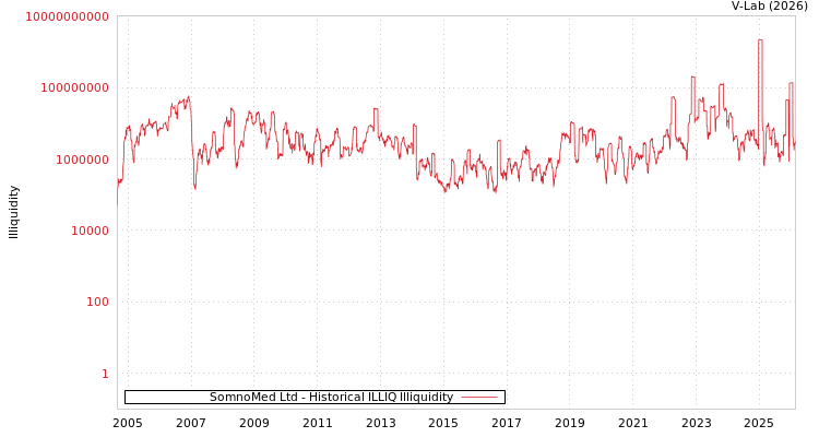 graph of SomnoMed Ltd ILLIQ-HIST