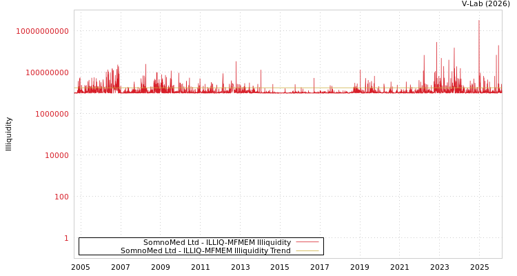 graph of SomnoMed Ltd ILLIQ-MFMEM