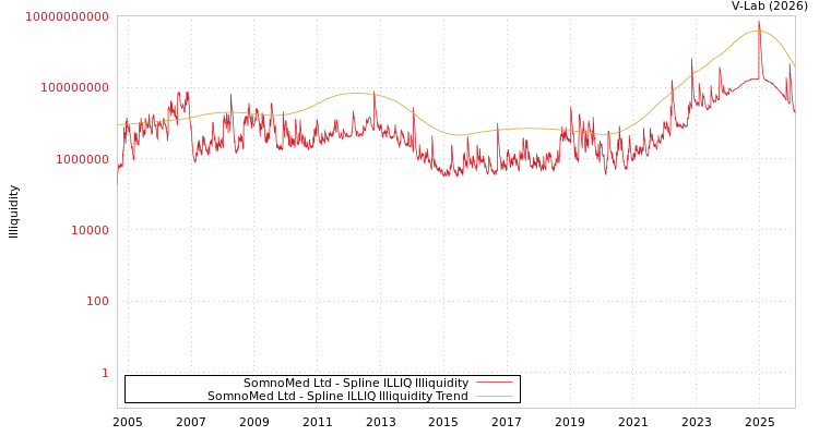 graph of SomnoMed Ltd ILLIQ-SMEM