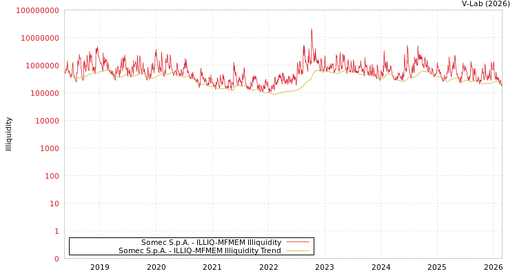 graph of Somec S.p.A. ILLIQ-MFMEM