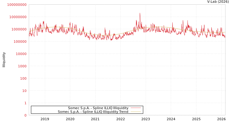 graph of Somec S.p.A. ILLIQ-SMEM
