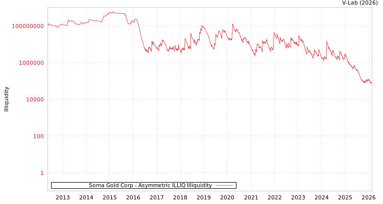 graph of Soma Gold Corp ILLIQ-AMEM