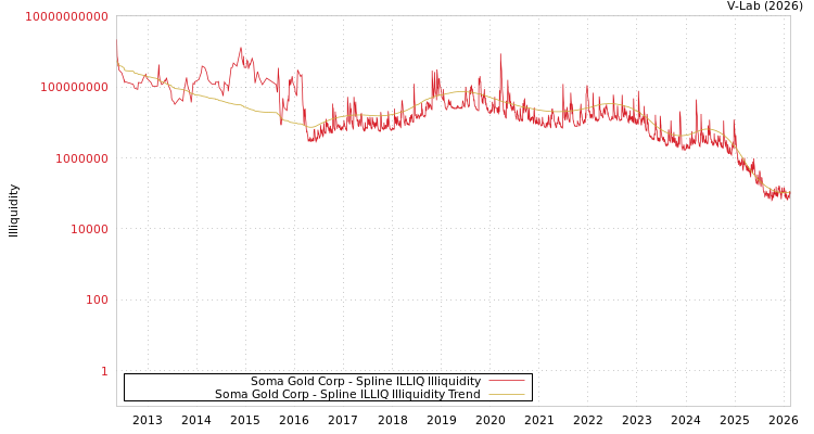 graph of Soma Gold Corp ILLIQ-SMEM