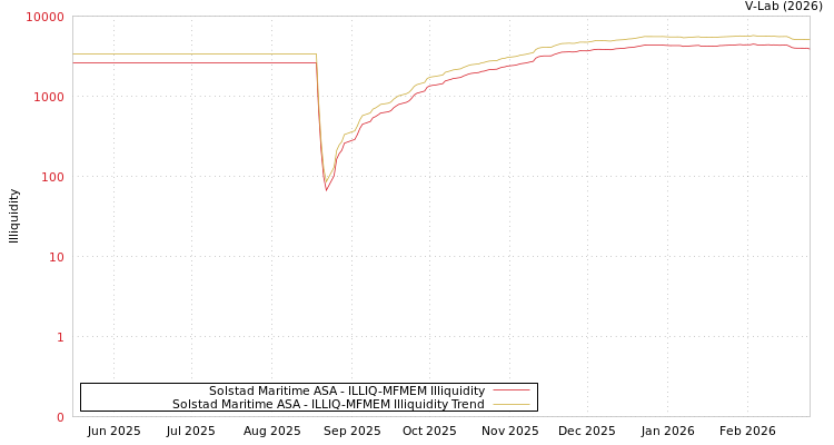 graph of Solstad Maritime ASA ILLIQ-MFMEM