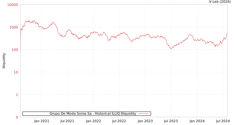 graph of Grupo De Moda Soma Sa ILLIQ-HIST