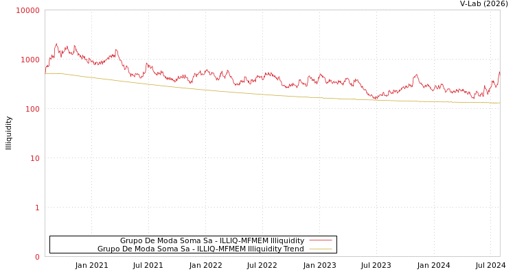 graph of Grupo De Moda Soma Sa ILLIQ-MFMEM