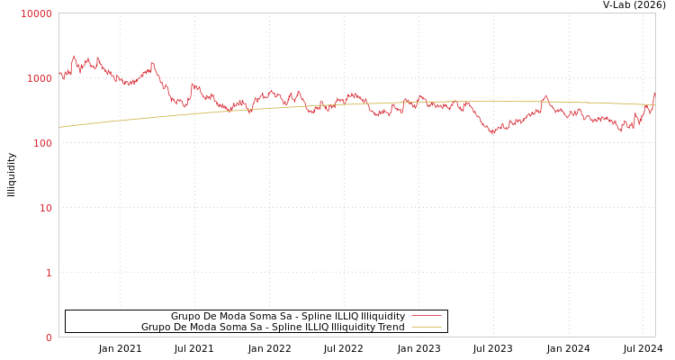graph of Grupo De Moda Soma Sa ILLIQ-SMEM