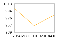 Impact of return on liquidity tomorrow