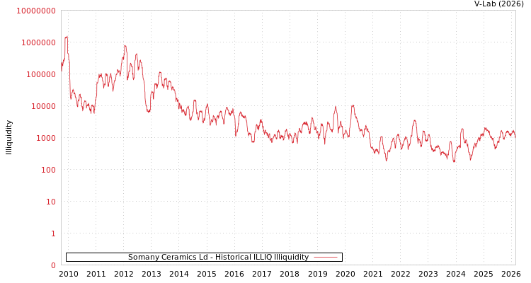 graph of Somany Ceramics Ld ILLIQ-HIST