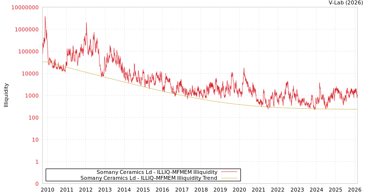 graph of Somany Ceramics Ld ILLIQ-MFMEM