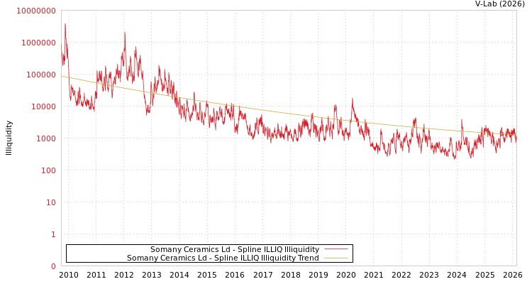 graph of Somany Ceramics Ld ILLIQ-SMEM