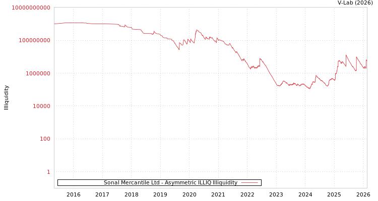 graph of Sonal Mercantile Ltd ILLIQ-AMEM