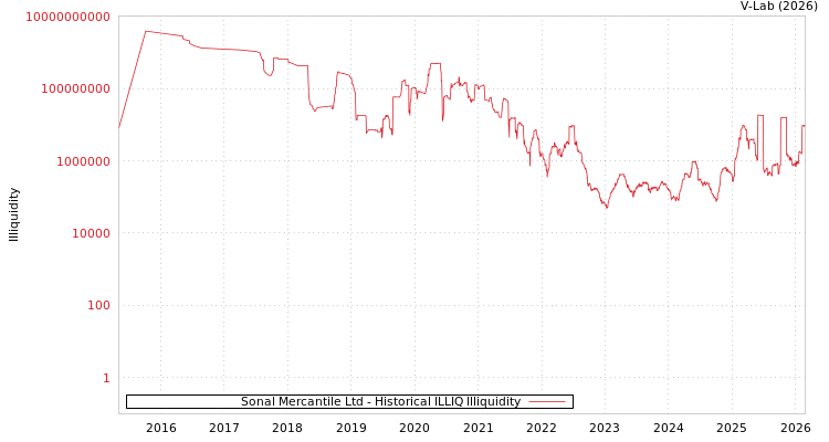 graph of Sonal Mercantile Ltd ILLIQ-HIST