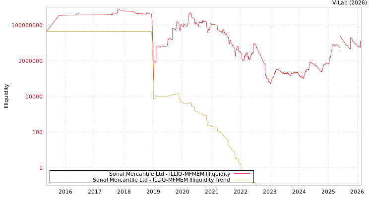 graph of Sonal Mercantile Ltd ILLIQ-MFMEM