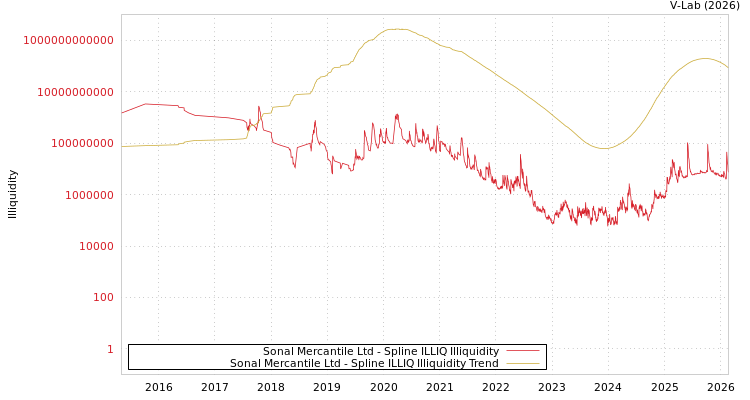 graph of Sonal Mercantile Ltd ILLIQ-SMEM