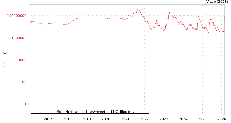 graph of Soni Medicare Ltd ILLIQ-AMEM