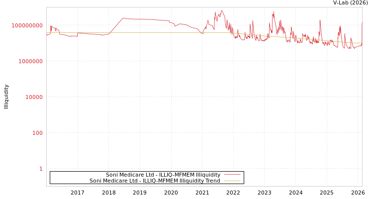 graph of Soni Medicare Ltd ILLIQ-MFMEM