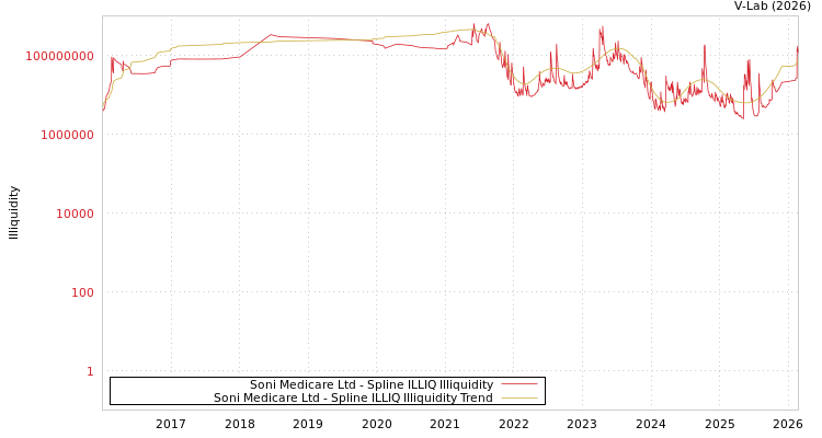 graph of Soni Medicare Ltd ILLIQ-SMEM