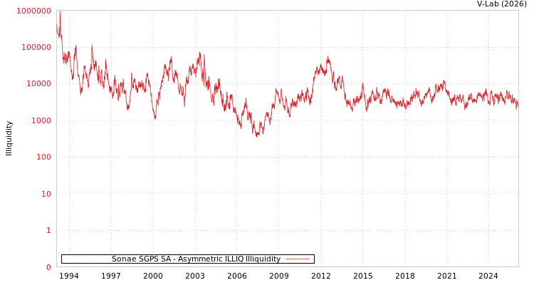 graph of Sonae SGPS SA ILLIQ-AMEM