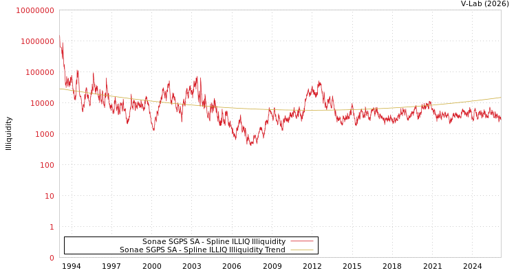 graph of Sonae SGPS SA ILLIQ-SMEM