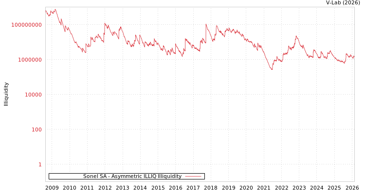 graph of Sonel SA ILLIQ-AMEM