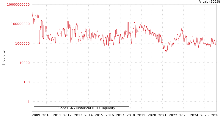 graph of Sonel SA ILLIQ-HIST