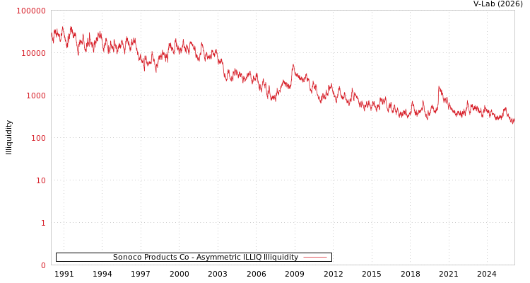 graph of Sonoco Products Co ILLIQ-AMEM