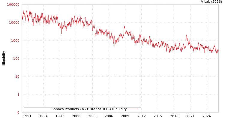 graph of Sonoco Products Co ILLIQ-HIST