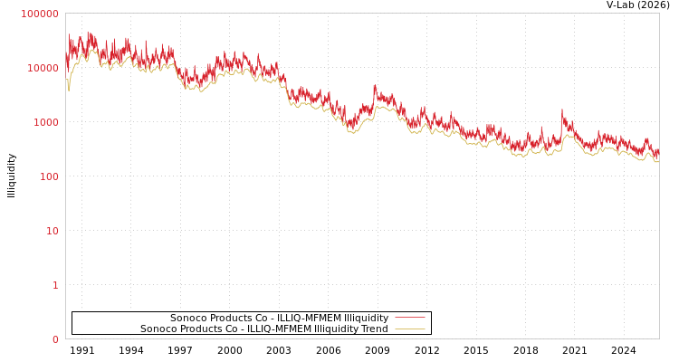 graph of Sonoco Products Co ILLIQ-MFMEM