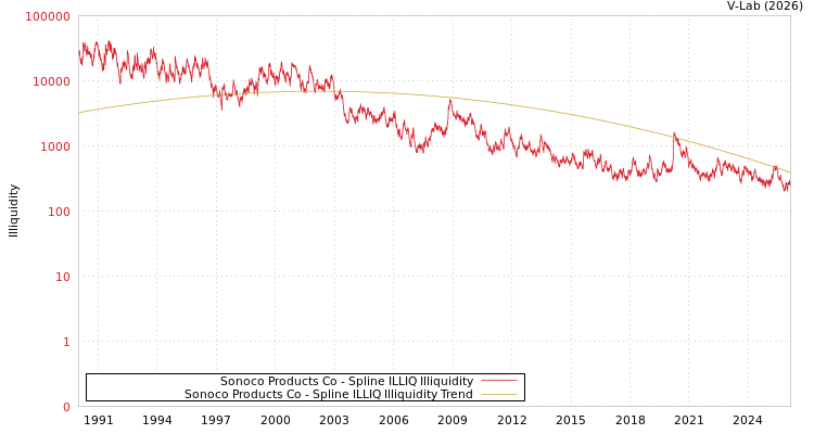 graph of Sonoco Products Co ILLIQ-SMEM