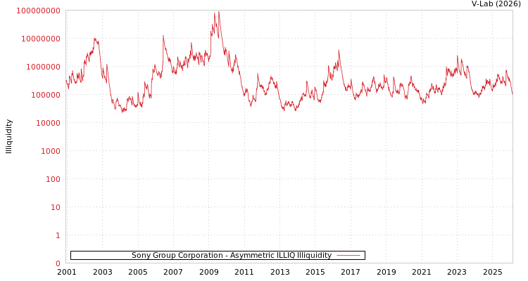 graph of Sony Group Corporation ILLIQ-AMEM