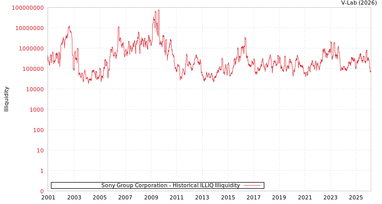 graph of Sony Group Corporation ILLIQ-HIST