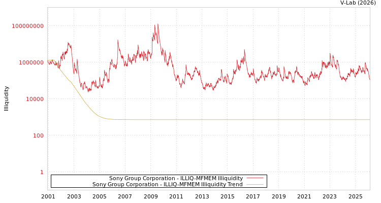 graph of Sony Group Corporation ILLIQ-MFMEM