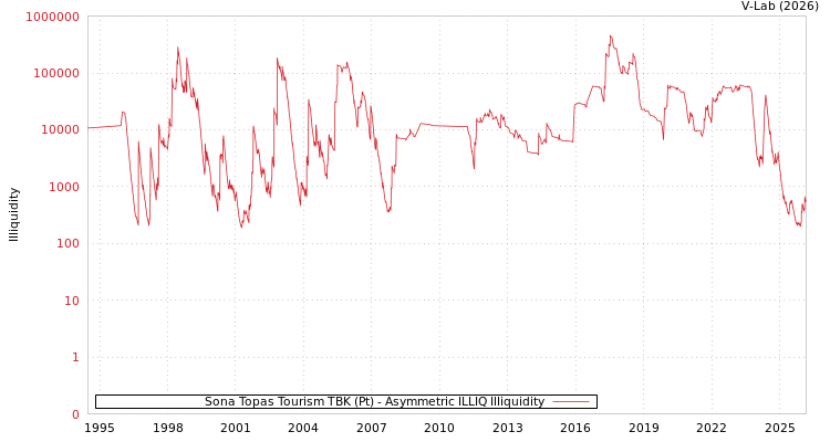 graph of Sona Topas Tourism TBK (Pt) ILLIQ-AMEM