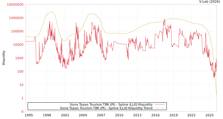 graph of Sona Topas Tourism TBK (Pt) ILLIQ-SMEM