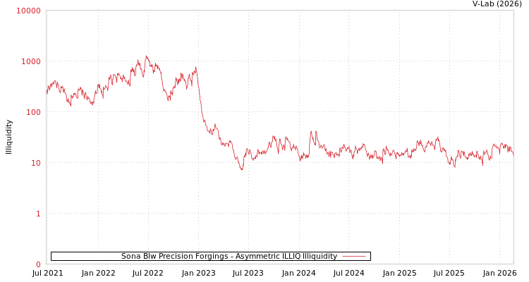 graph of Sona Blw Precision Forgings ILLIQ-AMEM