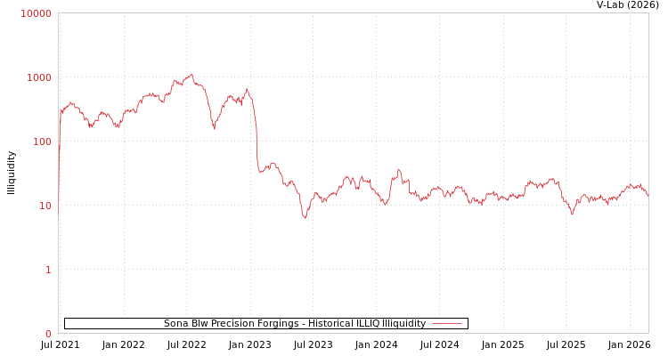 graph of Sona Blw Precision Forgings ILLIQ-HIST