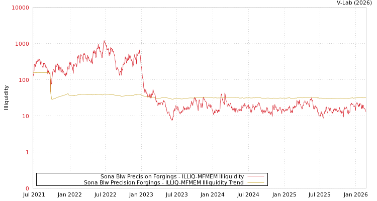 graph of Sona Blw Precision Forgings ILLIQ-MFMEM
