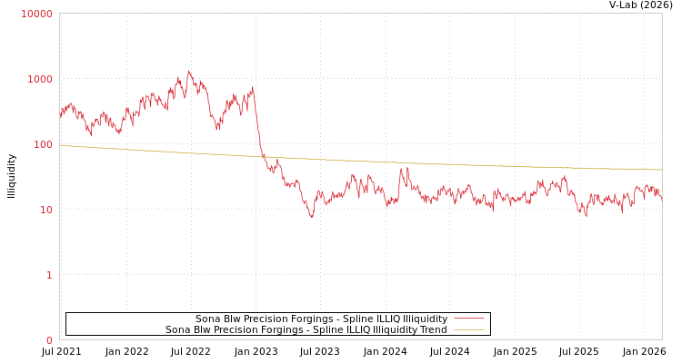 graph of Sona Blw Precision Forgings ILLIQ-SMEM