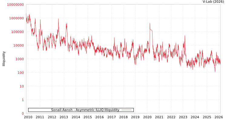graph of Sonali Aansh ILLIQ-AMEM