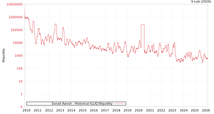 graph of Sonali Aansh ILLIQ-HIST