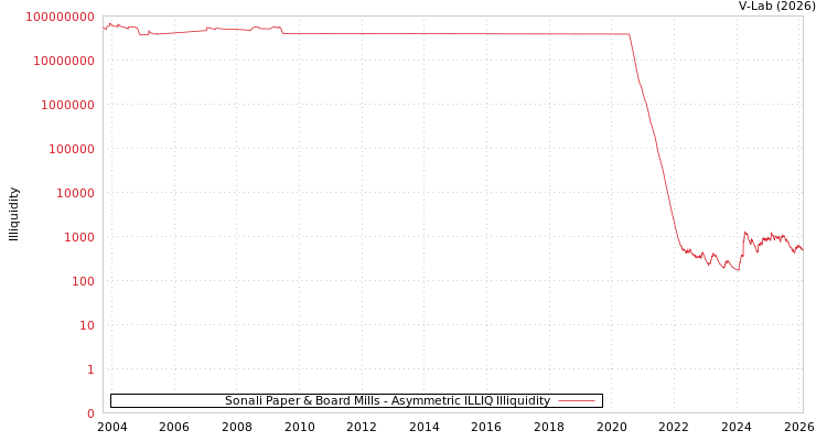 graph of Sonali Paper & Board Mills ILLIQ-AMEM