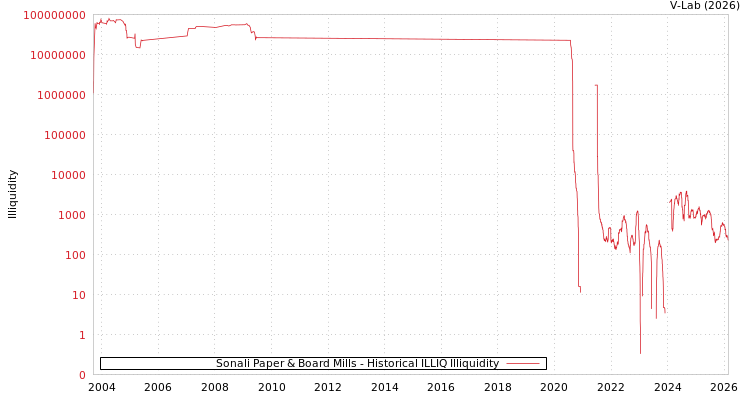 graph of Sonali Paper & Board Mills ILLIQ-HIST