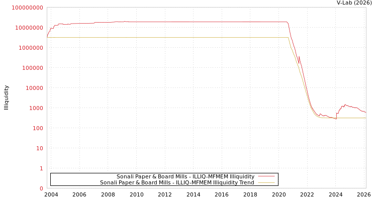 graph of Sonali Paper & Board Mills ILLIQ-MFMEM