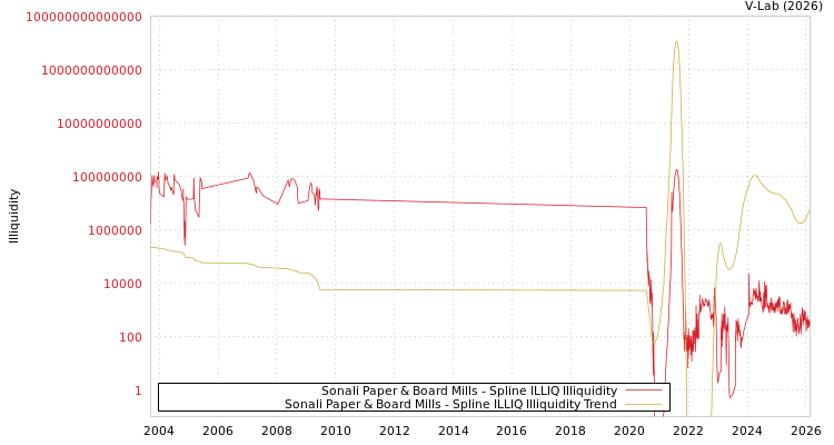 graph of Sonali Paper & Board Mills ILLIQ-SMEM
